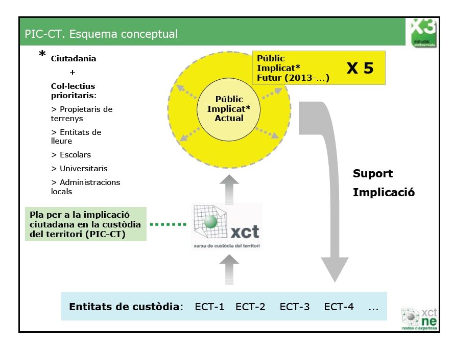 Execució d’actuacions del Pla per a la implicació ciutadana en la custòdia del territori